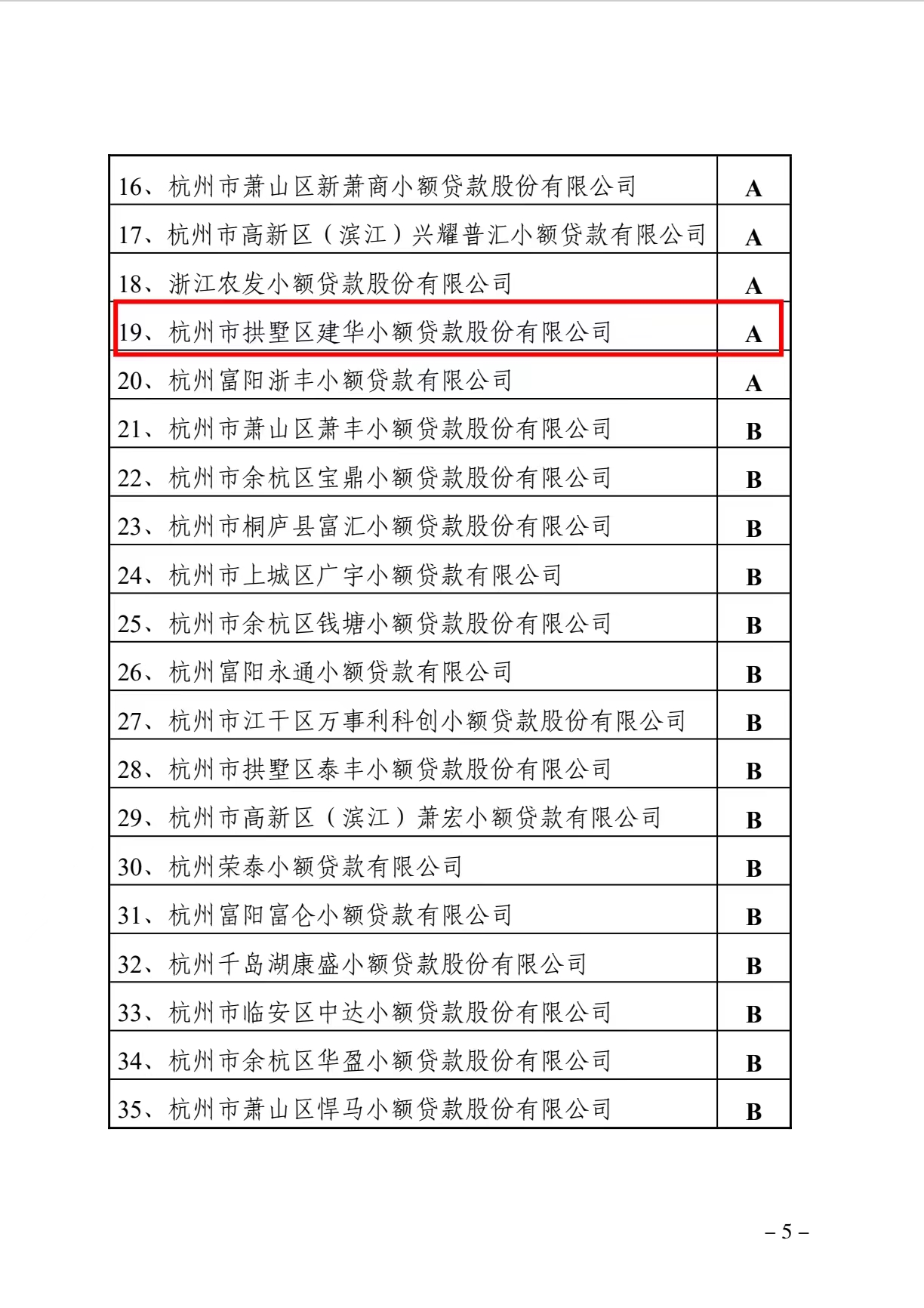 必赢小贷获评为浙江省2021年度A级优秀小贷公司